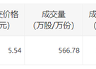 博纳影业今日大宗交易溢价成交566.78万股，成交额3139.94万元|界面新闻 · 快讯