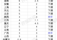 多数省份预计今年财政增收2-3%，目标更务实或预示政策更给力 | 地方两会看全国②|界面新闻